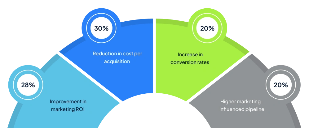 The Salesforce Advantage for Marketing Attribution