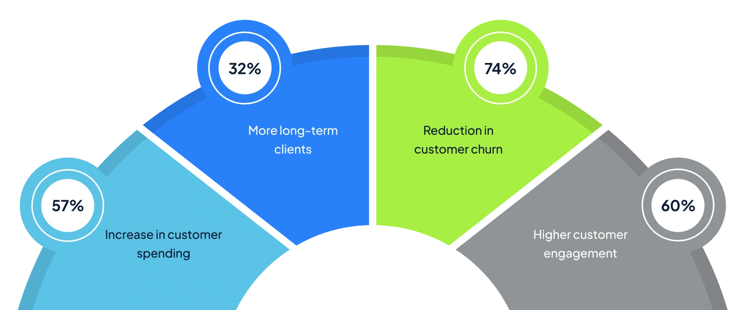 See the VALiNTRY360 Difference in Customer Loyalty Management