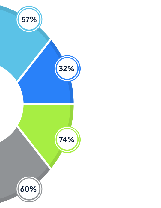 See the VALiNTRY360 Difference in Customer Loyalty Management