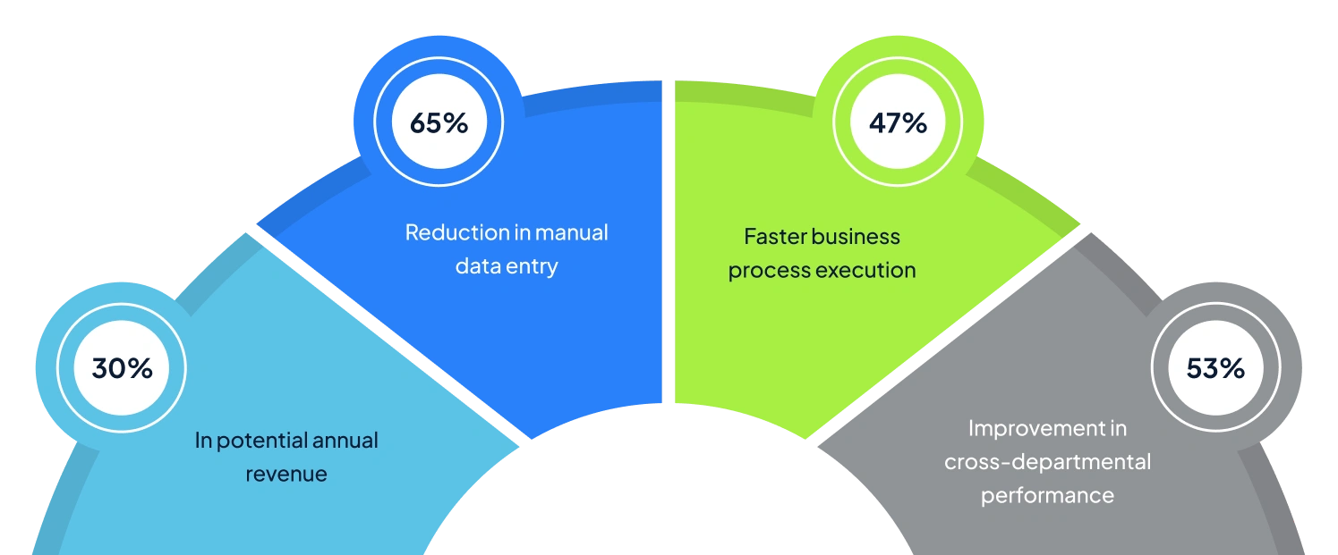 The Best Salesforce System Integrators